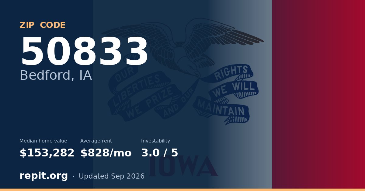 ZIP code 50833 (Bedford, IA) — median home value $153,282, average rent $828/mo
