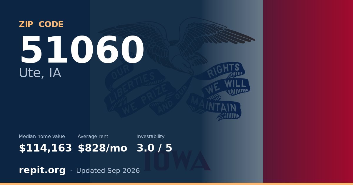 ZIP code 51060 (Ute, IA) — median home value $114,163, average rent $828/mo