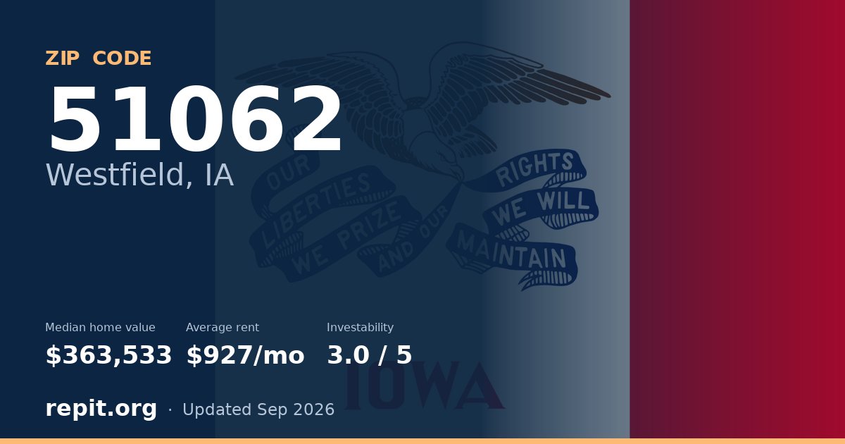 ZIP code 51062 (Westfield, IA) — median home value $363,533, average rent $927/mo