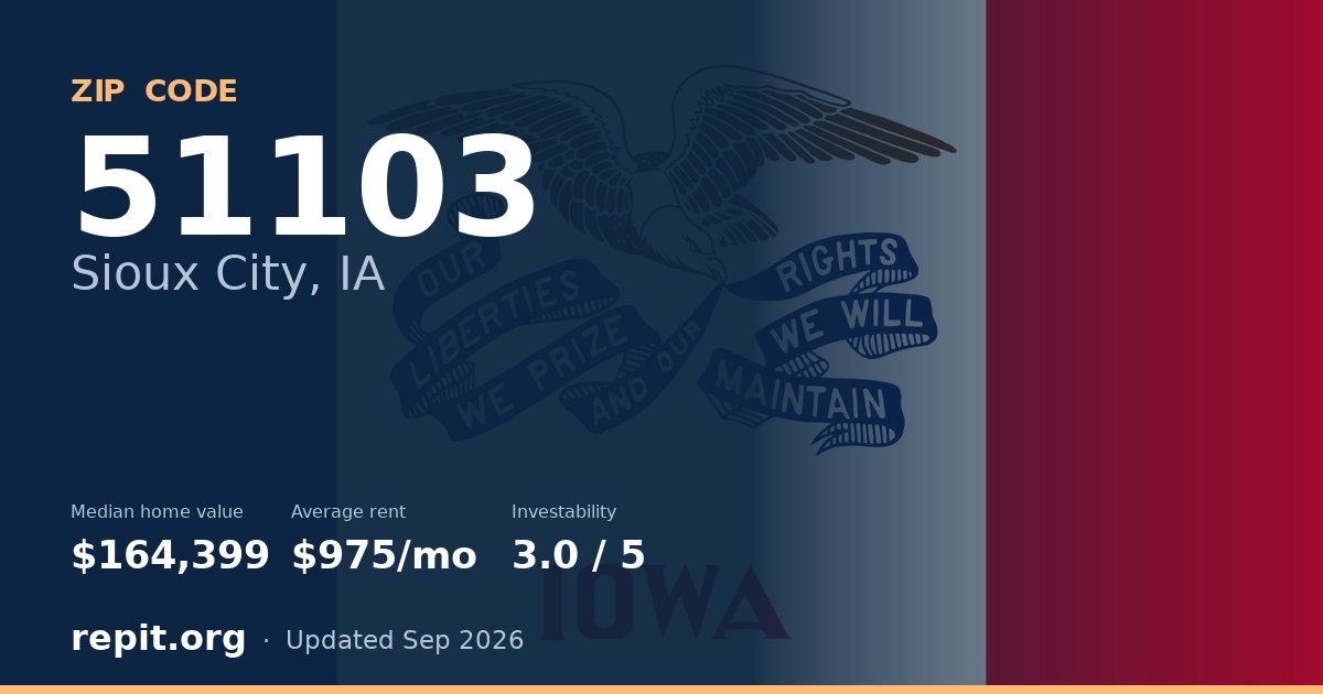 ZIP code 51103 (Sioux City, IA) — median home value $164,399, average rent $975/mo