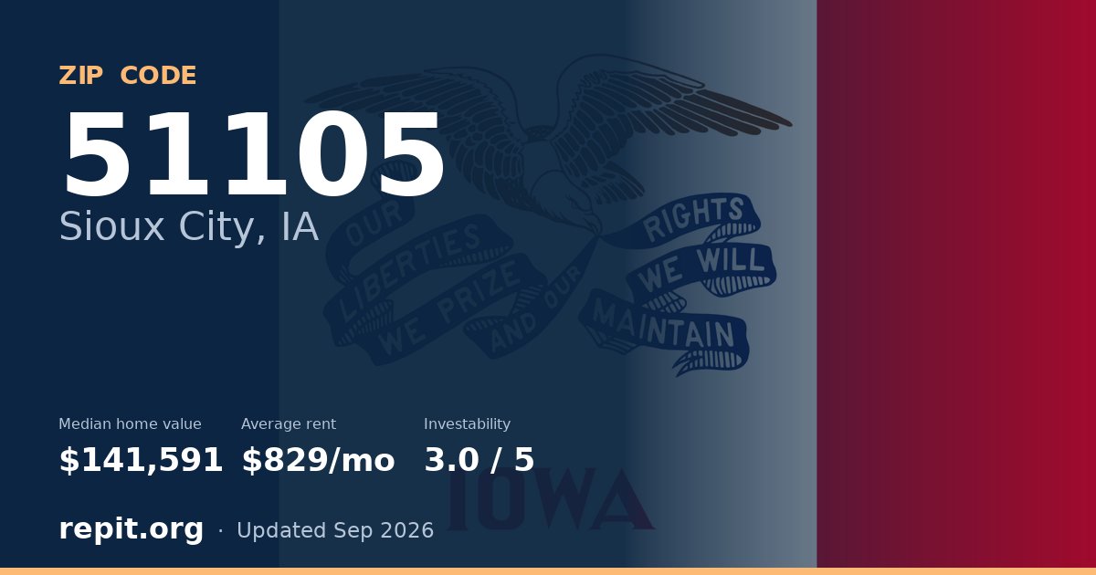 ZIP code 51105 (Sioux City, IA) — median home value $141,591, average rent $829/mo