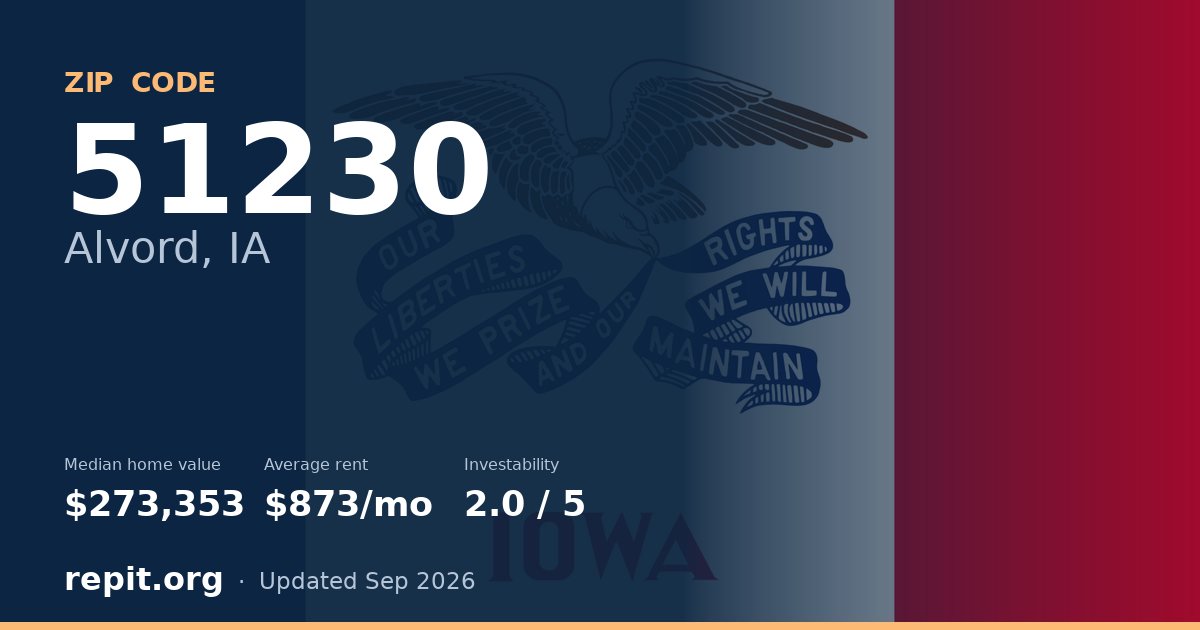 ZIP code 51230 (Alvord, IA) — median home value $273,353, average rent $873/mo