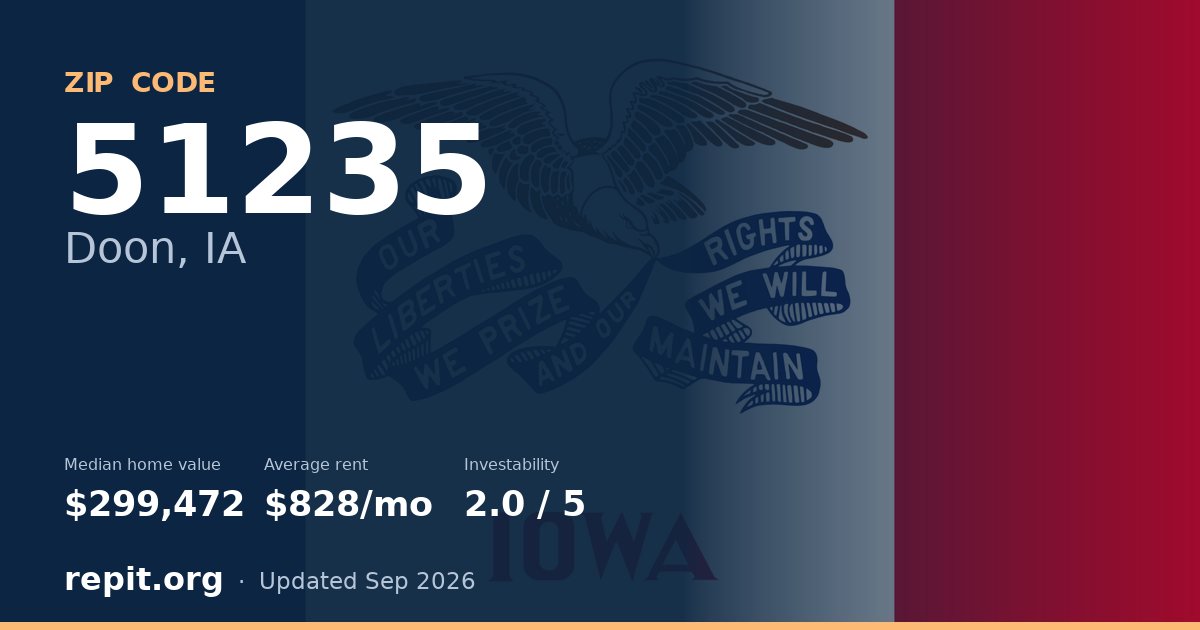 ZIP code 51235 (Doon, IA) — median home value $299,472, average rent $828/mo