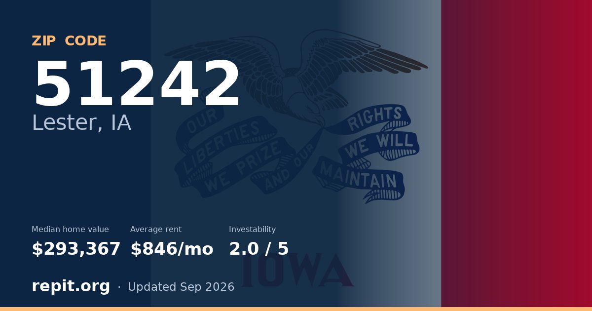 ZIP code 51242 (Lester, IA) — median home value $293,367, average rent $846/mo