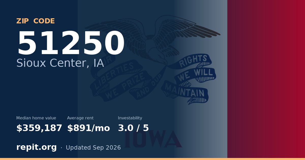ZIP code 51250 (Sioux Center, IA) — median home value $359,187, average rent $891/mo