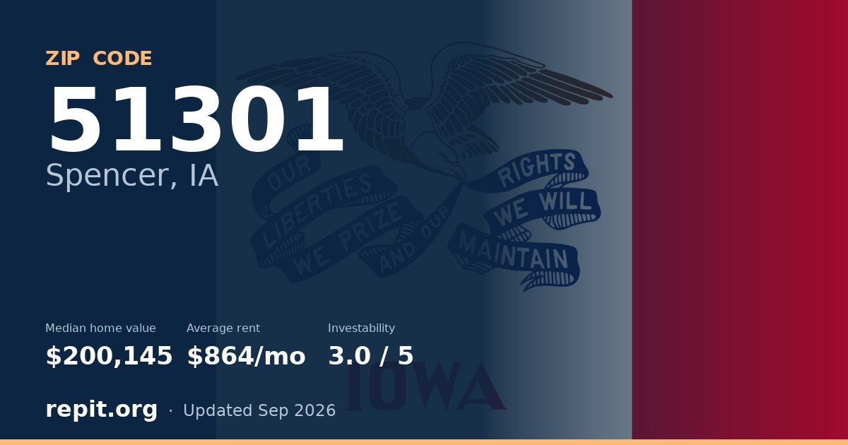 ZIP code 51301 (Spencer, IA) — median home value $200,145, average rent $864/mo