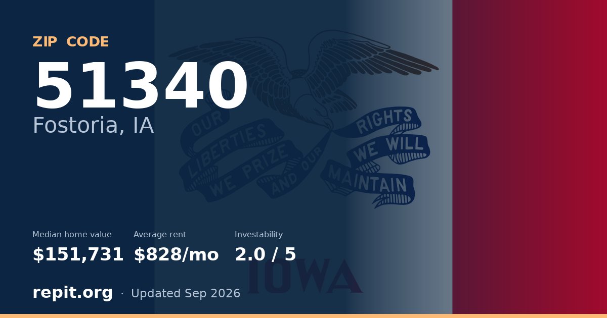 ZIP code 51340 (Fostoria, IA) — median home value $151,731, average rent $828/mo
