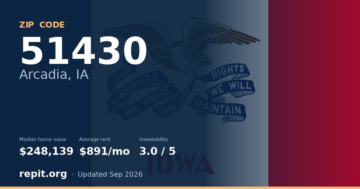 ZIP code 51430 (Arcadia, IA) — median home value $248,139, average rent $891/mo