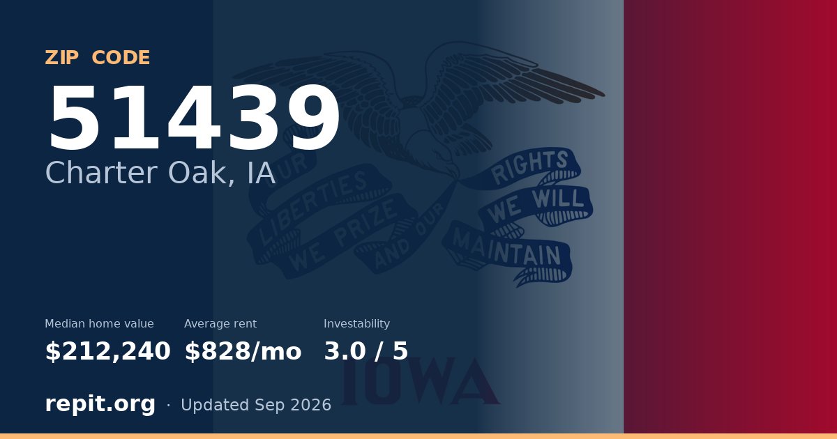 ZIP code 51439 (Charter Oak, IA) — median home value $212,240, average rent $828/mo