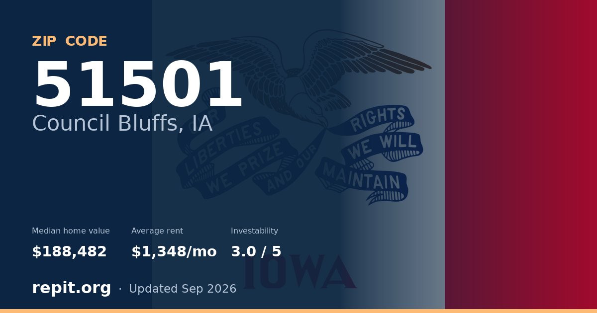 ZIP code 51501 (Council Bluffs, IA) — median home value $188,482, average rent $1,348/mo
