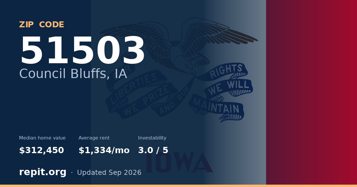 ZIP code 51503 (Council Bluffs, IA) — median home value $312,450, average rent $1,334/mo