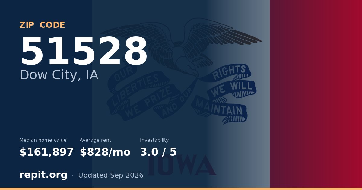 ZIP code 51528 (Dow City, IA) — median home value $161,897, average rent $828/mo