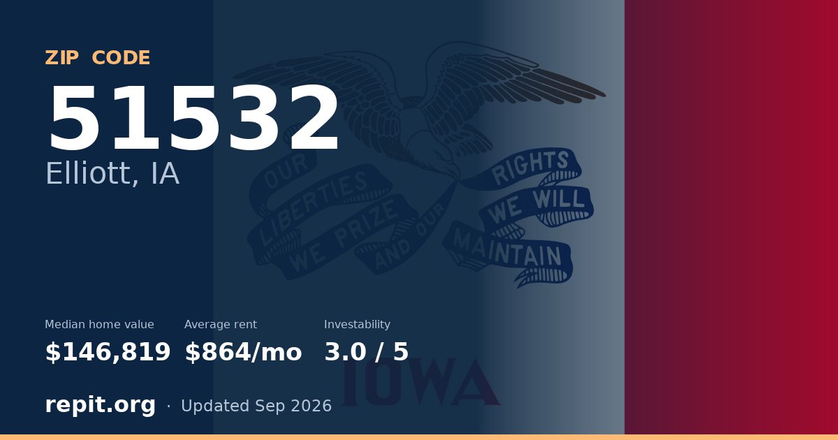 ZIP code 51532 (Elliott, IA) — median home value $146,819, average rent $864/mo