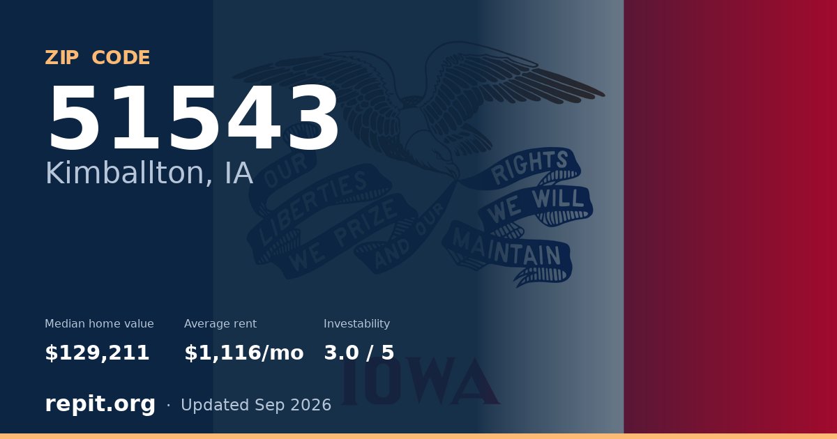 ZIP code 51543 (Kimballton, IA) — median home value $129,211, average rent $1,116/mo