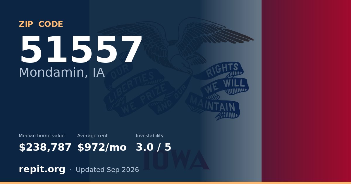 ZIP code 51557 (Mondamin, IA) — median home value $238,787, average rent $972/mo
