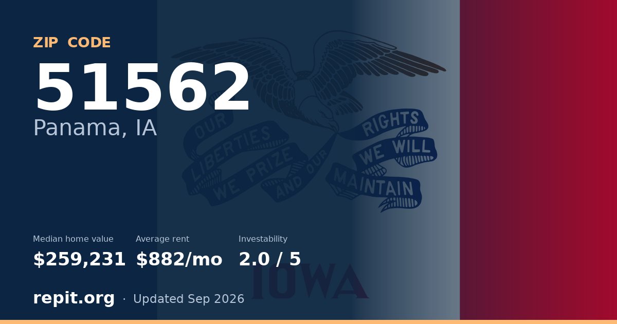 ZIP code 51562 (Panama, IA) — median home value $259,231, average rent $882/mo