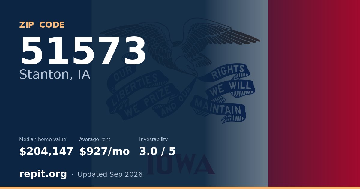ZIP code 51573 (Stanton, IA) — median home value $204,147, average rent $927/mo