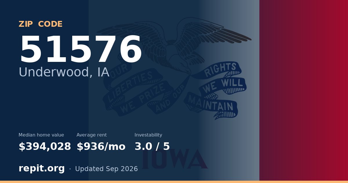 ZIP code 51576 (Underwood, IA) — median home value $394,028, average rent $936/mo