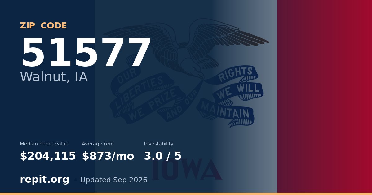 ZIP code 51577 (Walnut, IA) — median home value $204,115, average rent $873/mo