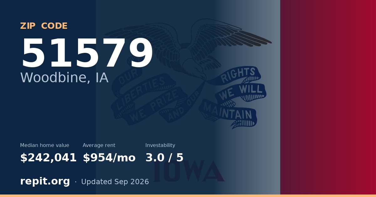 ZIP code 51579 (Woodbine, IA) — median home value $242,041, average rent $954/mo