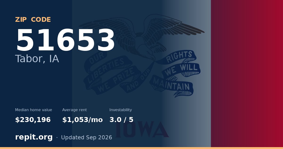 ZIP code 51653 (Tabor, IA) — median home value $230,196, average rent $1,053/mo