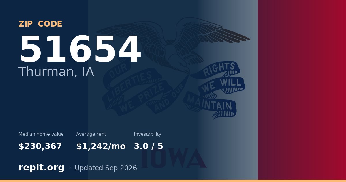 ZIP code 51654 (Thurman, IA) — median home value $230,367, average rent $1,242/mo