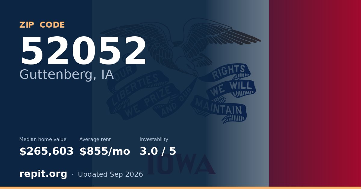 ZIP code 52052 (Guttenberg, IA) — median home value $265,603, average rent $855/mo