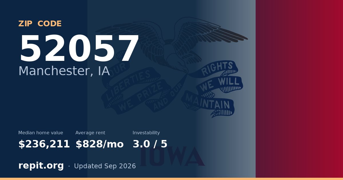 ZIP code 52057 (Manchester, IA) — median home value $236,211, average rent $828/mo