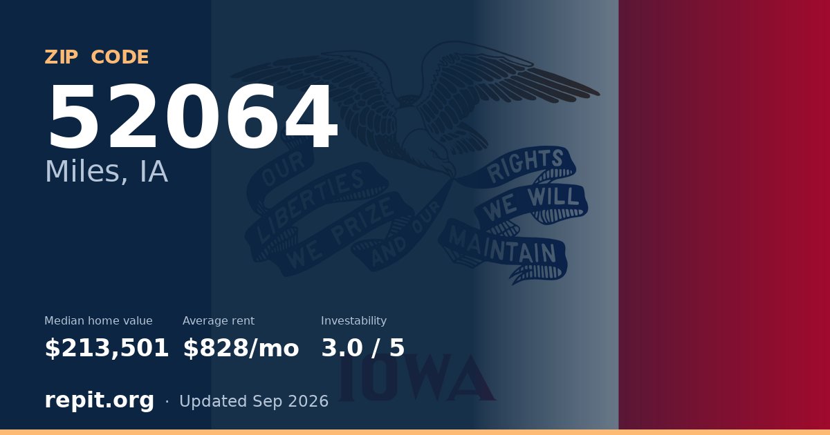 ZIP code 52064 (Miles, IA) — median home value $213,501, average rent $828/mo
