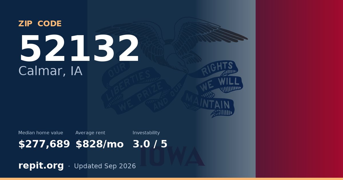 ZIP code 52132 (Calmar, IA) — median home value $277,689, average rent $828/mo