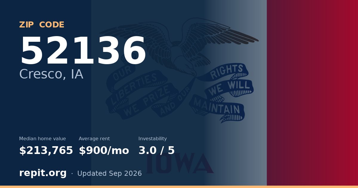 ZIP code 52136 (Cresco, IA) — median home value $213,765, average rent $900/mo