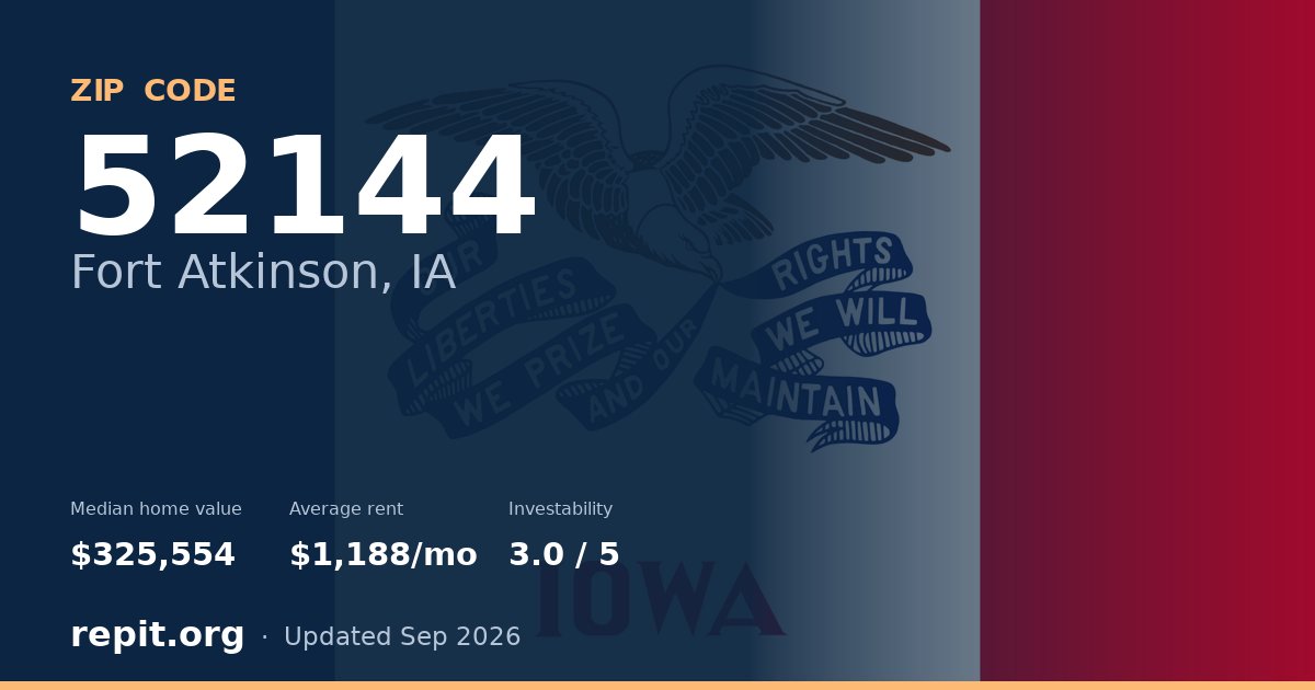 ZIP code 52144 (Fort Atkinson, IA) — median home value $325,554, average rent $1,188/mo