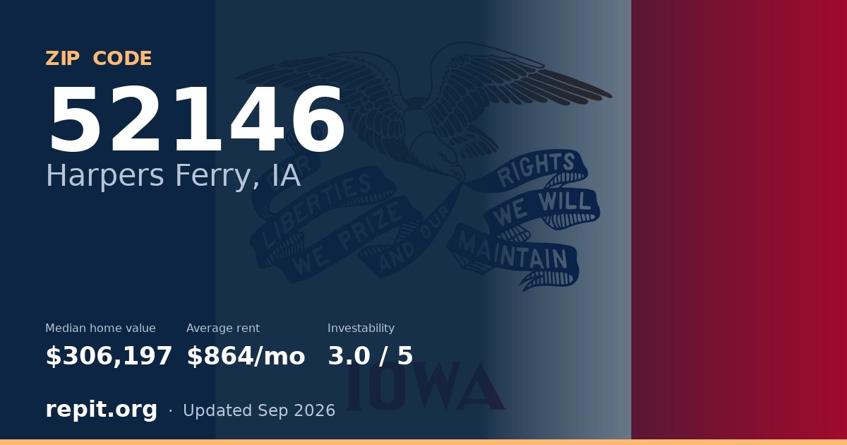 ZIP code 52146 (Harpers Ferry, IA) — median home value $306,197, average rent $864/mo