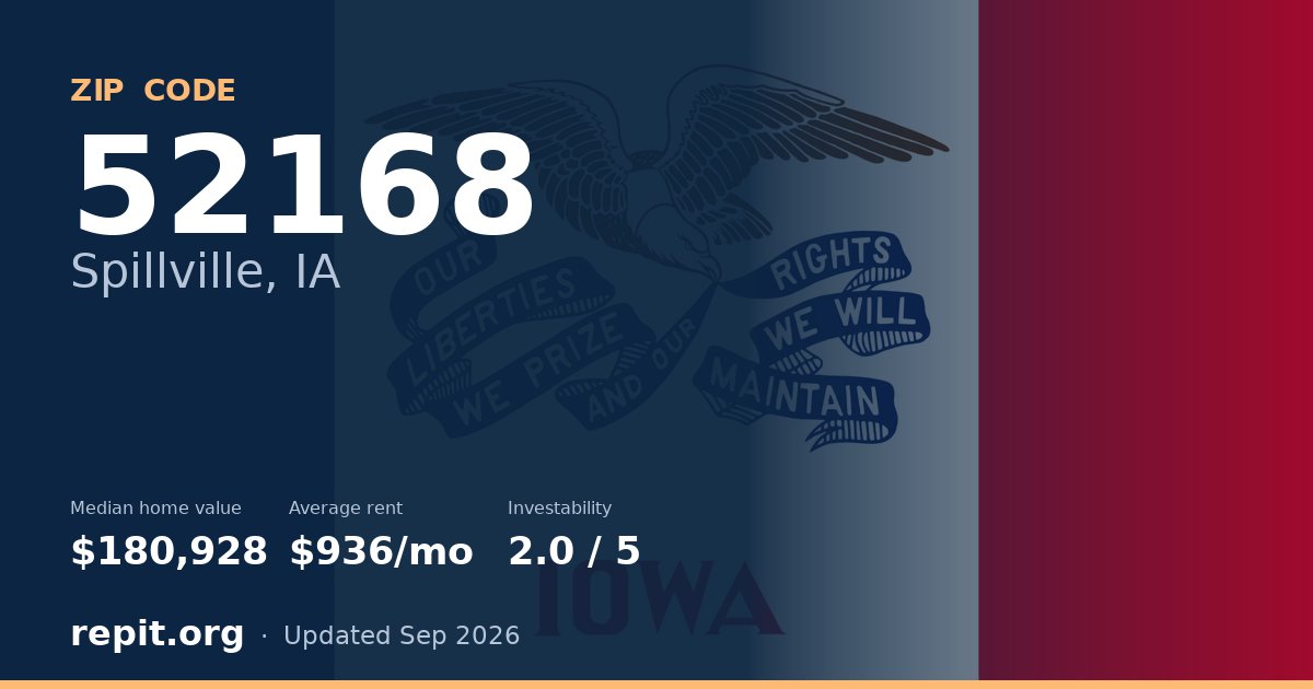 ZIP code 52168 (Spillville, IA) — median home value $180,928, average rent $936/mo