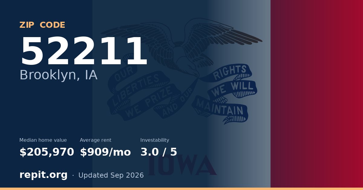 ZIP code 52211 (Brooklyn, IA) — median home value $205,970, average rent $909/mo