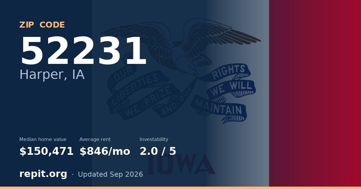 ZIP code 52231 (Harper, IA) — median home value $150,471, average rent $846/mo