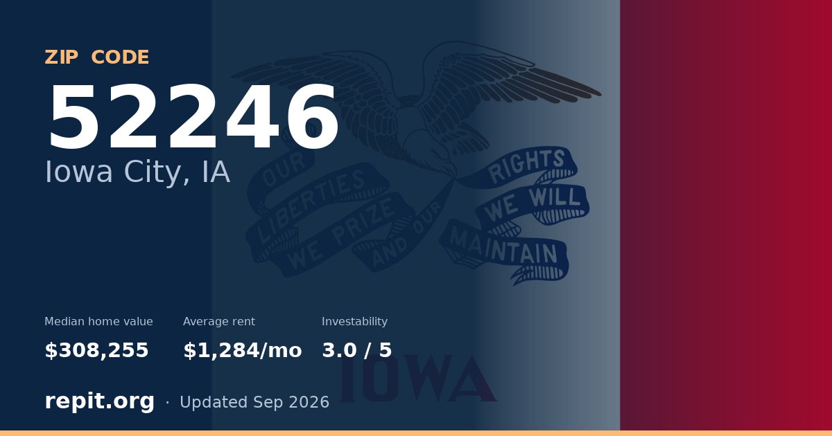 ZIP code 52246 (Iowa City, IA) — median home value $308,255, average rent $1,284/mo