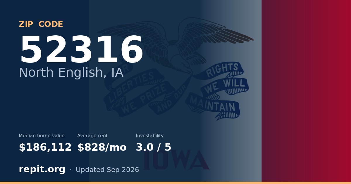 ZIP code 52316 (North English, IA) — median home value $186,112, average rent $828/mo