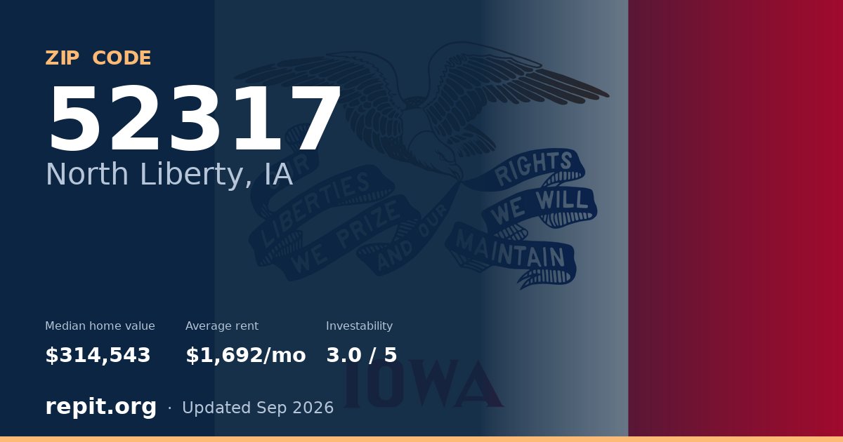 ZIP code 52317 (North Liberty, IA) — median home value $314,543, average rent $1,692/mo