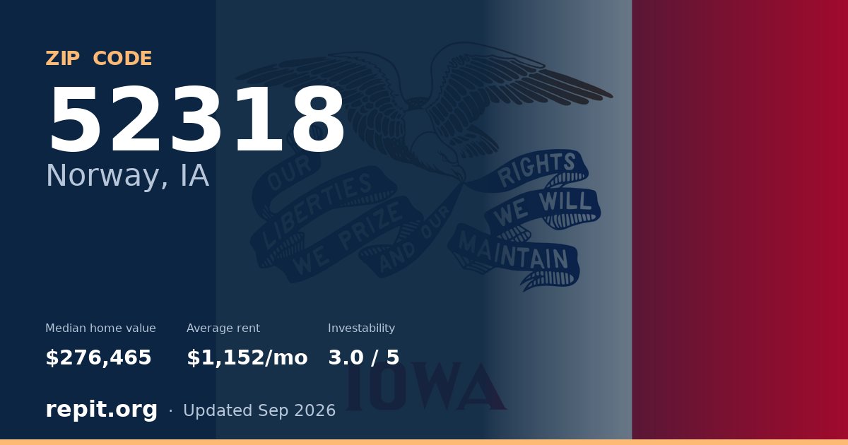 ZIP code 52318 (Norway, IA) — median home value $276,465, average rent $1,152/mo