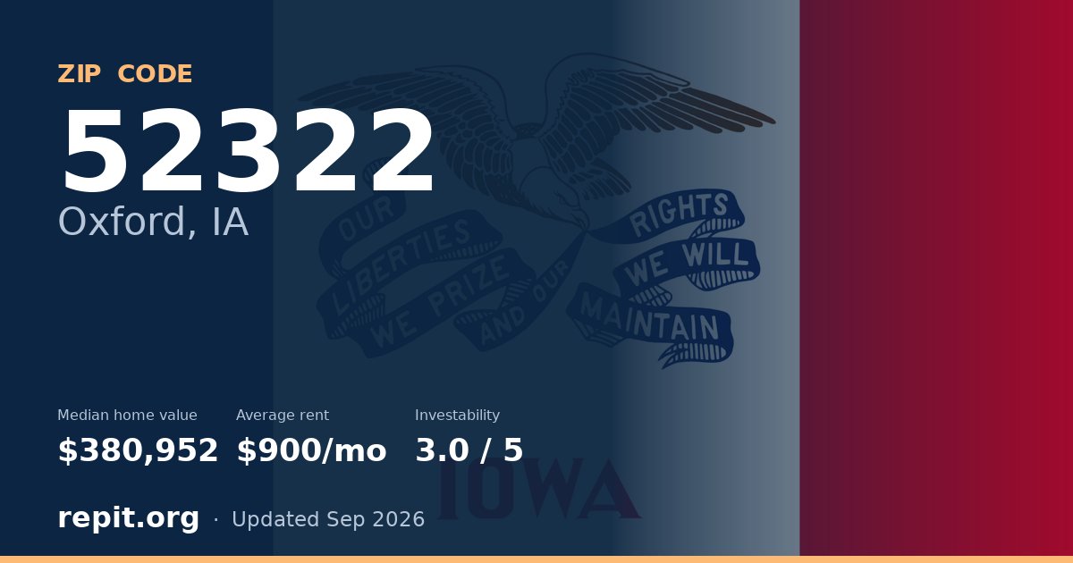 ZIP code 52322 (Oxford, IA) — median home value $380,952, average rent $900/mo