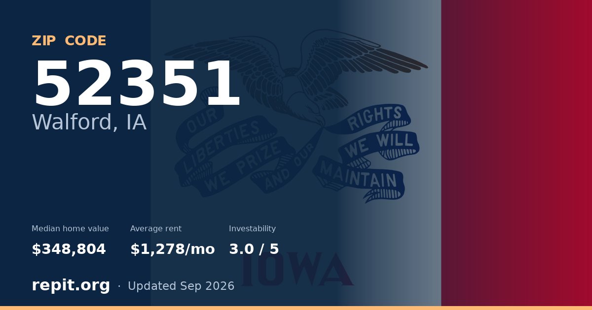 ZIP code 52351 (Walford, IA) — median home value $348,804, average rent $1,278/mo