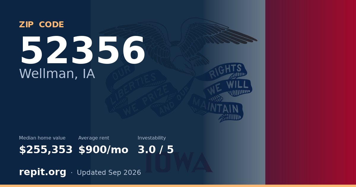 ZIP code 52356 (Wellman, IA) — median home value $255,353, average rent $900/mo