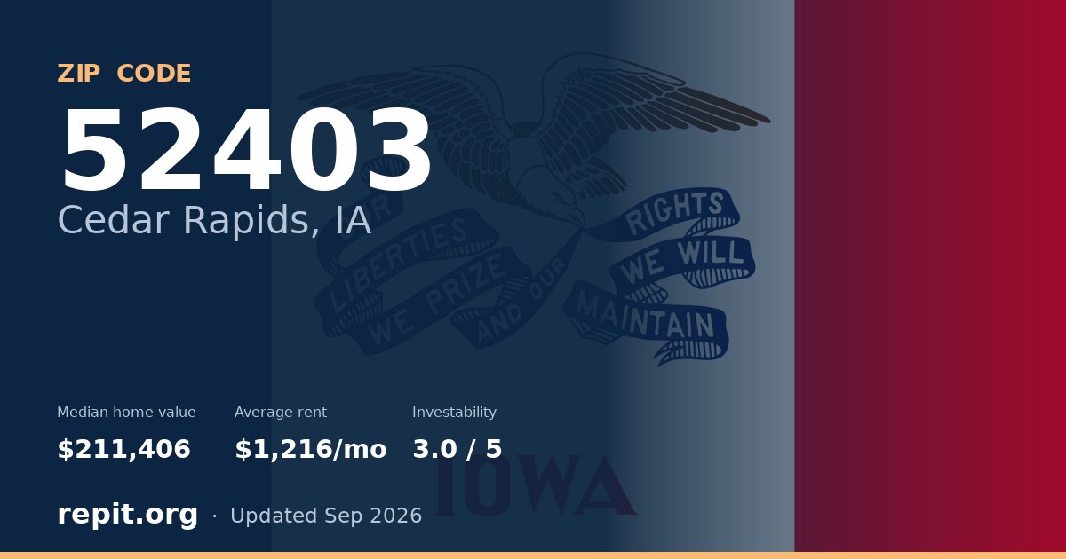 ZIP code 52403 (Cedar Rapids, IA) — median home value $211,406, average rent $1,216/mo