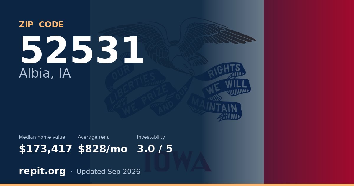 ZIP code 52531 (Albia, IA) — median home value $173,417, average rent $828/mo