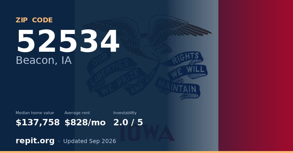 ZIP code 52534 (Beacon, IA) — median home value $137,758, average rent $828/mo