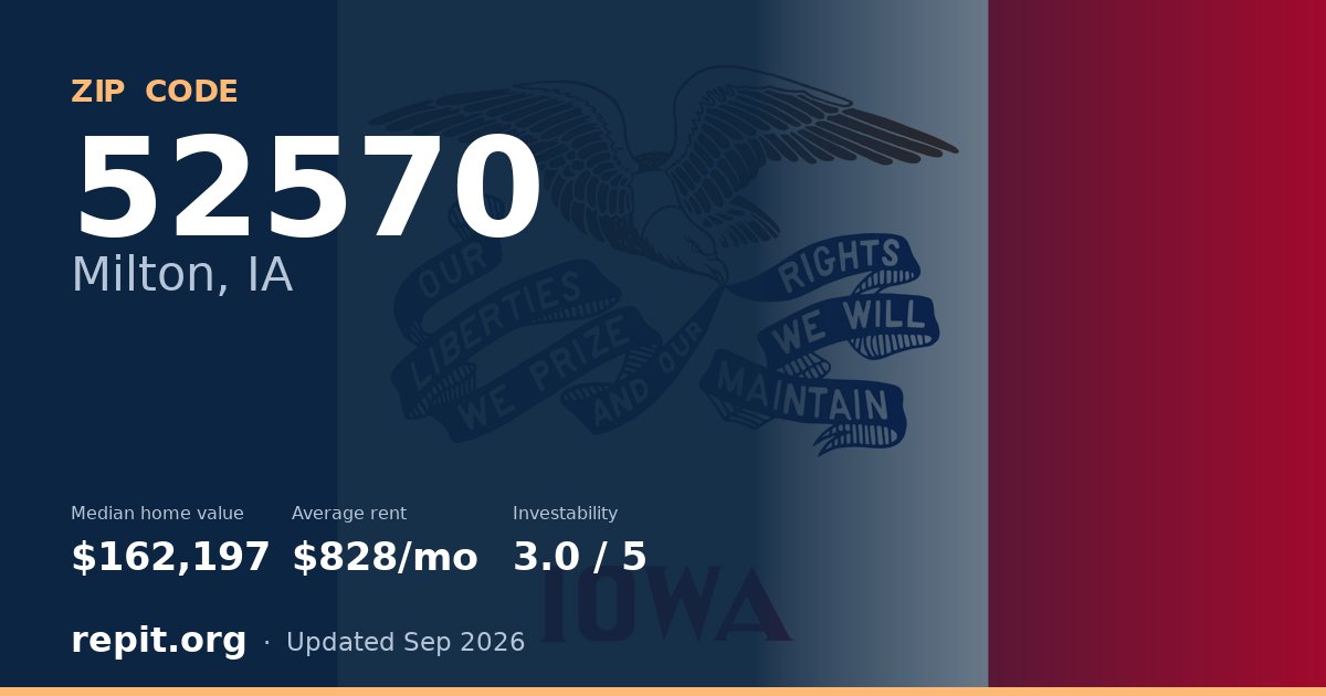 ZIP code 52570 (Milton, IA) — median home value $162,197, average rent $828/mo