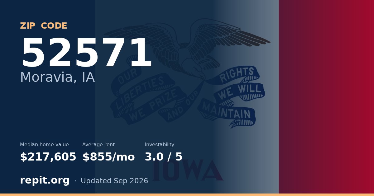 ZIP code 52571 (Moravia, IA) — median home value $217,605, average rent $855/mo
