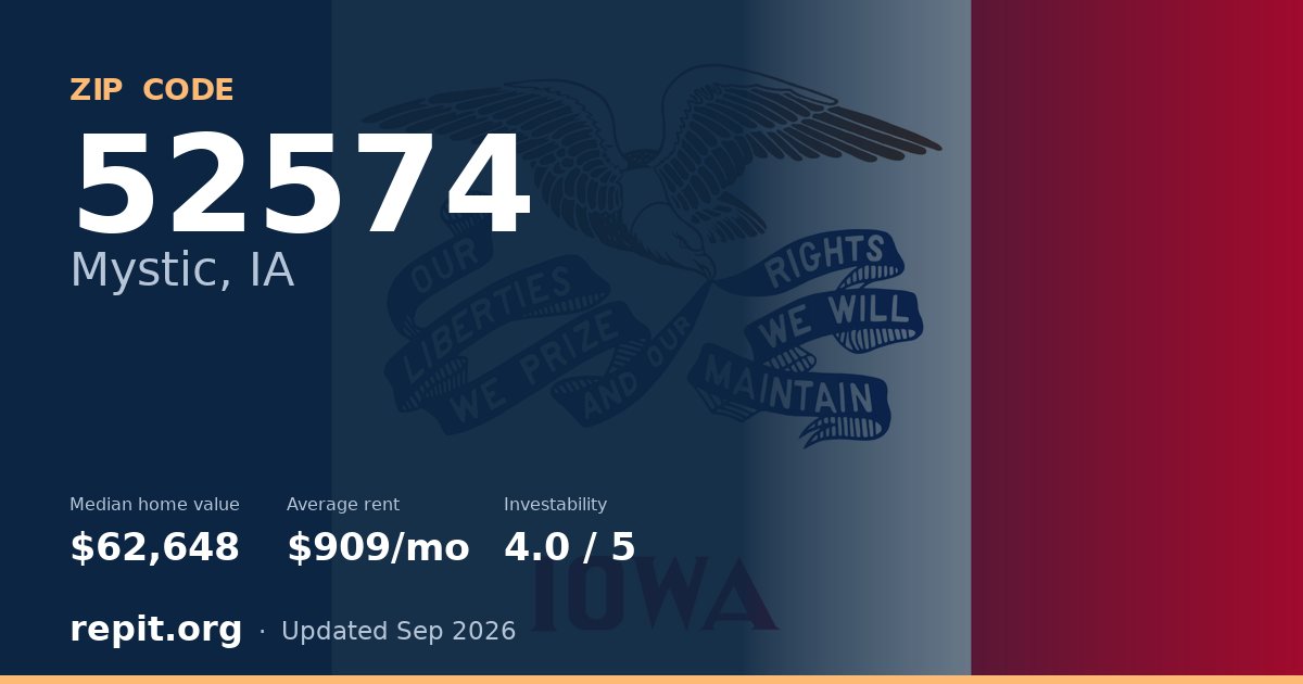 ZIP code 52574 (Mystic, IA) — median home value $62,648, average rent $909/mo