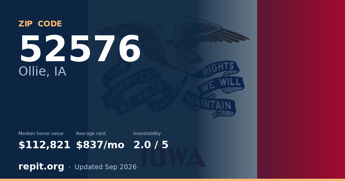 ZIP code 52576 (Ollie, IA) — median home value $112,821, average rent $837/mo